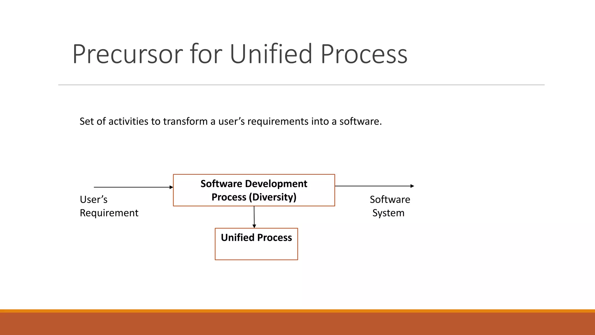 Precursor for Unified Process
Set of activities to transform a user’s requirements into a software.
Software Development
Process (Diversity)
Unified Process
User’s
Requirement
Software
System
 