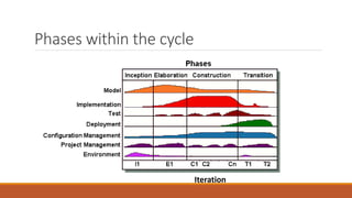 Phases within the cycle
Iteration
 