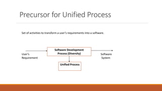 Precursor for Unified Process
Set of activities to transform a user’s requirements into a software.
Software Development
Process (Diversity)
Unified Process
User’s
Requirement
Software
System
 
