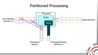 Unified Stream Processing at Scale with Apache Samza - BDS2017 Slide 6