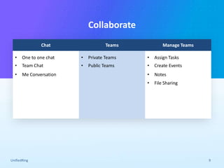 Give a new dimension to your business
communication!
UnifiedRing 9
Collaborate
Chat Teams Manage Teams
• One to one chat
• Team Chat
• Me Conversation
• Private Teams
• Public Teams
• Assign Tasks
• Create Events
• Notes
• File Sharing
 