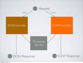 Request
                           /json                  /soap




              JSONController                       SOAPController




                                   Processing
                                    Service



                      JSON Response                       SOAP Response
Tuesday, 12 June 12
 