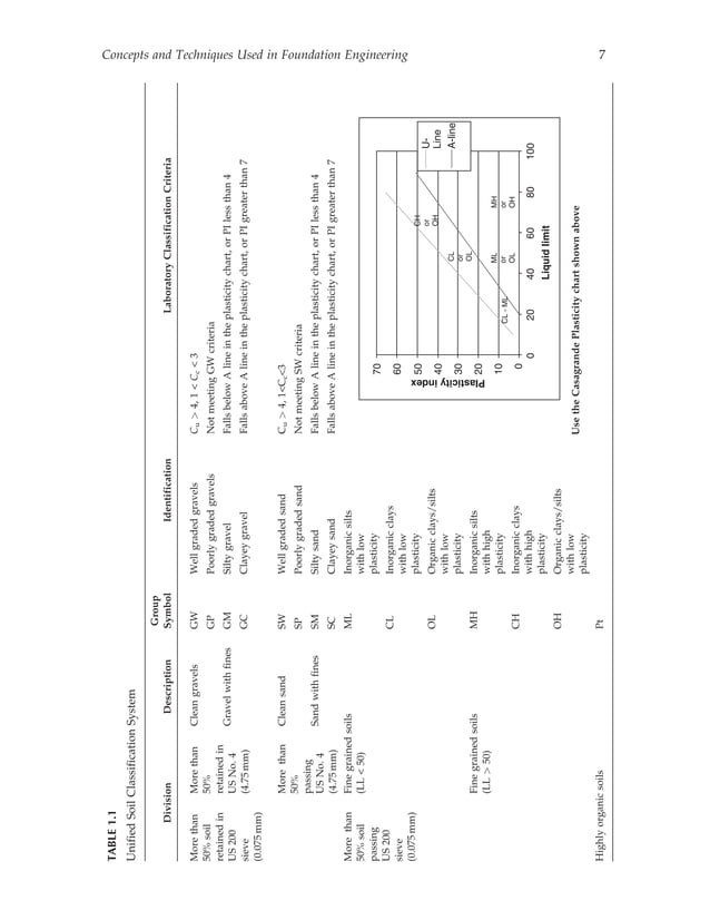 Unified soil classification system | PDF