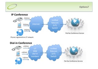 Op;ons? 


 IP Conference 
                  0 €/min 
                                             Uniﬁed 
                                            Telecom 
                 0 €/min       Internet 
                                              (UT) 
                                             Switch 
                   0 €/min 

                                                         Flat fee Conference Service 

Phones registered on UT network 


Dial‐in Conference 
                 x €/min 
                                 UT         Uniﬁed 
               x €/min 
                                WW         Telecom 
                               dial‐in       (UT) 
                              numbers       Switch 
                x €/min 

                                                       Flat fee Conference Service 
 