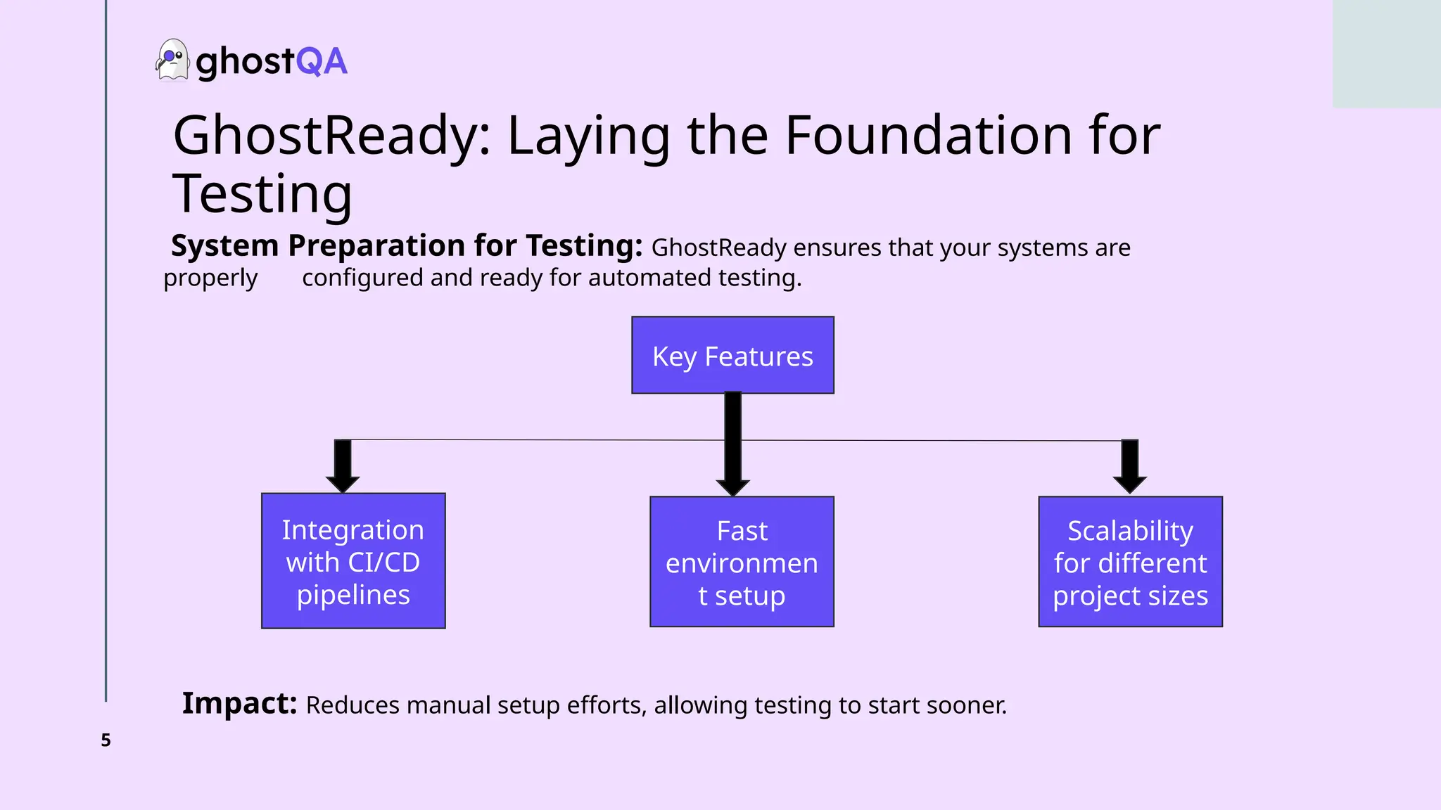 5
GhostReady: Laying the Foundation for
Testing
System Preparation for Testing: GhostReady ensures that your systems are
properly configured and ready for automated testing.
Key Features
Integration
with CI/CD
pipelines
Fast
environmen
t setup
Scalability
for different
project sizes
Impact: Reduces manual setup efforts, allowing testing to start sooner.
 