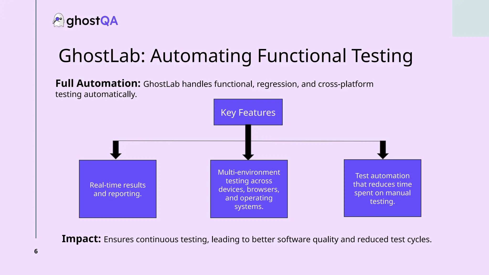 6
GhostLab: Automating Functional Testing
Full Automation: GhostLab handles functional, regression, and cross-platform
testing automatically.
Key Features
Real-time results
and reporting.
Multi-environment
testing across
devices, browsers,
and operating
systems.
Test automation
that reduces time
spent on manual
testing.
Impact: Ensures continuous testing, leading to better software quality and reduced test cycles.
 