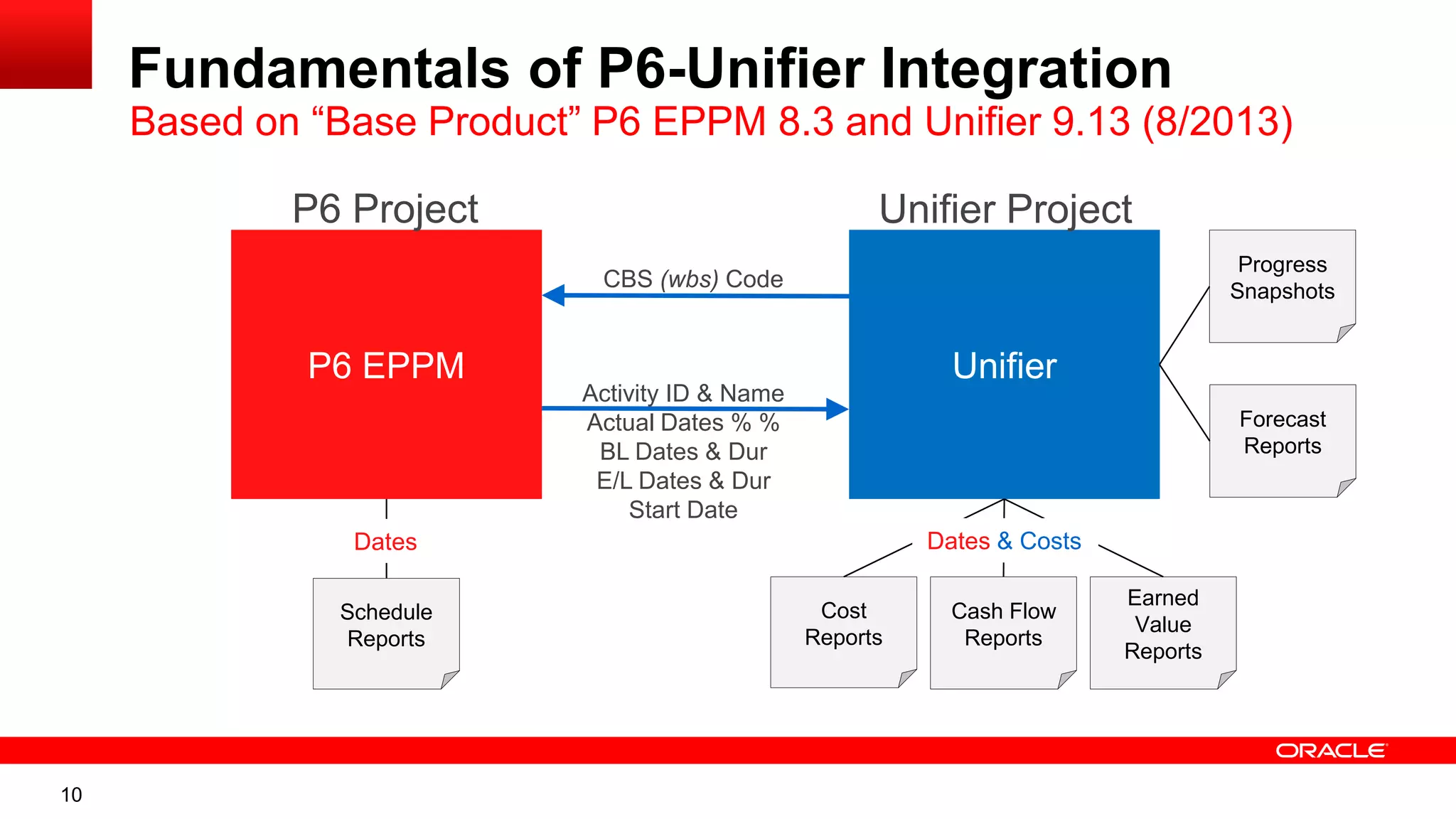 10
Fundamentals of P6-Unifier Integration
Based on “Base Product” P6 EPPM 8.3 and Unifier 9.13 (8/2013)
P6 EPPM Unifier
CBS (wbs) Code
Activity ID & Name
Actual Dates % %
BL Dates & Dur
E/L Dates & Dur
Start Date
Schedule
Reports
Cost
Reports
Cash Flow
Reports
Earned
Value
Reports
Dates Dates & Costs
P6 Project Unifier Project
Progress
Snapshots
Forecast
Reports
 