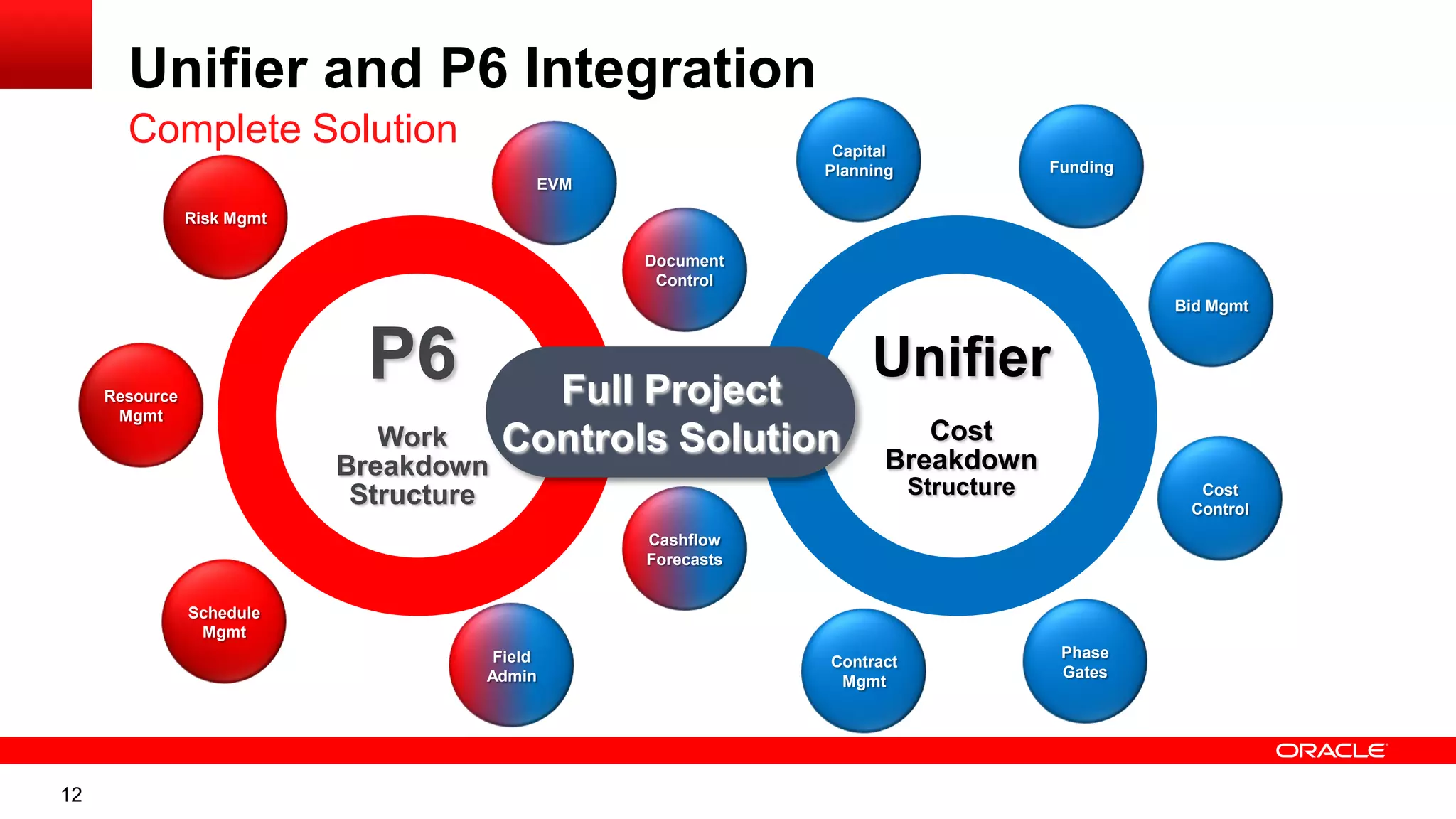 12
Unifier
Cost
Breakdown
Structure
P6
Work
Breakdown
Structure
Full Project
Controls Solution
Document
Control
Capital
Planning Funding
Bid Mgmt
Cost
Control
Field
Admin
Cashflow
Forecasts
Phase
Gates
Contract
Mgmt
Resource
Mgmt
Schedule
Mgmt
EVM
Risk Mgmt
Unifier and P6 Integration
Complete Solution
 