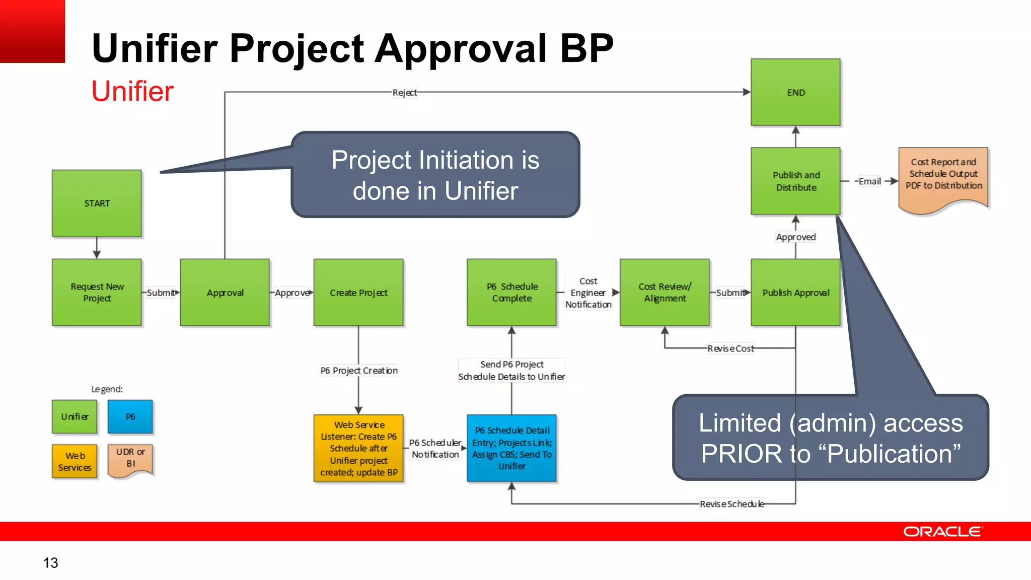 13
Unifier Project Approval BP
Unifier
Project Initiation is
done in Unifier
Limited (admin) access
PRIOR to “Publication”
 