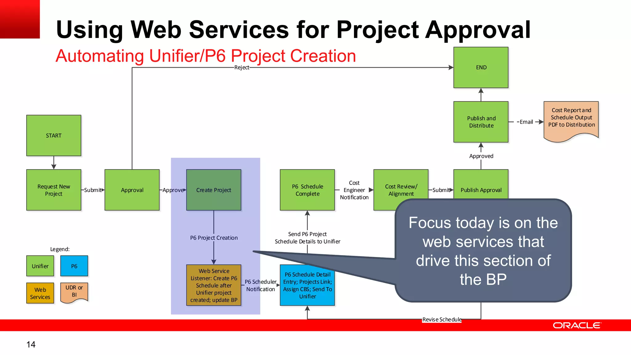 14
Request New
Project
Approval Create Project
Web Service
Listener: Create P6
Schedule after
Unifier project
created; update BP
Submit Approve
P6 Schedule
Complete
P6 Project Creation
P6 Schedule Detail
Entry; Projects Link;
Assign CBS; Send To
Unifier
P6 Scheduler
Notification
Send P6 Project
Schedule Details to Unifier
Cost Review/
Alignment
Cost
Engineer
Notification
Publish Approval
Submit
ReviseCost
ReviseSchedule
Publish and
Distribute
Approved
Cost Reportand
Schedule Output
PDF to Distribution
END
Email
START
Reject
Unifier
Web
Services
P6
UDR or
BI
Legend:
Using Web Services for Project Approval
Automating Unifier/P6 Project Creation
Focus today is on the
web services that
drive this section of
the BP
 