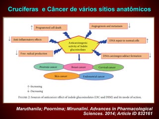 Crucíferas e Câncer de vários sítios anatômicos
Maruthanila; Poornima; Mirunalini. Advances in Pharmacological
Sciences. 2014; Article ID 832161
 