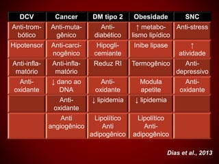 DCV Cancer DM tipo 2 Obesidade SNC
Anti-trom-
bótico
Anti-muta-
gênico
Anti-
diabético
↑ metabo-
lismo lipídico
Anti-stress
Hipotensor Anti-carci-
nogênico
Hipogli-
cemiante
Inibe lipase ↑
atividade
Anti-infla-
matório
Anti-infla-
matório
Reduz RI Termogênico Anti-
depressivo
Anti-
oxidante
↓ dano ao
DNA
Anti-
oxidante
Modula
apetite
Anti-
oxidante
Anti-
oxidante
↓ lipidemia ↓ lipidemia
Anti
angiogênico
Lipolítico
Anti
adipogênico
Lipolítico
Anti-
adipogênico
Dias et al., 2013
 
