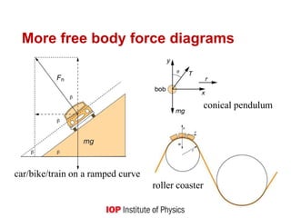 More free body force diagrams
conical pendulum
car/bike/train on a ramped curve
roller coaster
 