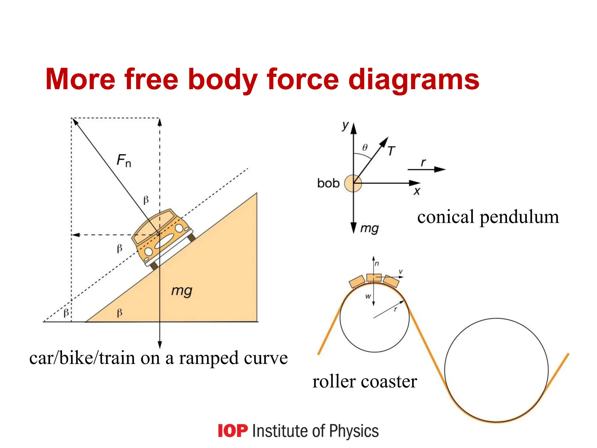 More free body force diagrams
conical pendulum
car/bike/train on a ramped curve
roller coaster
 
