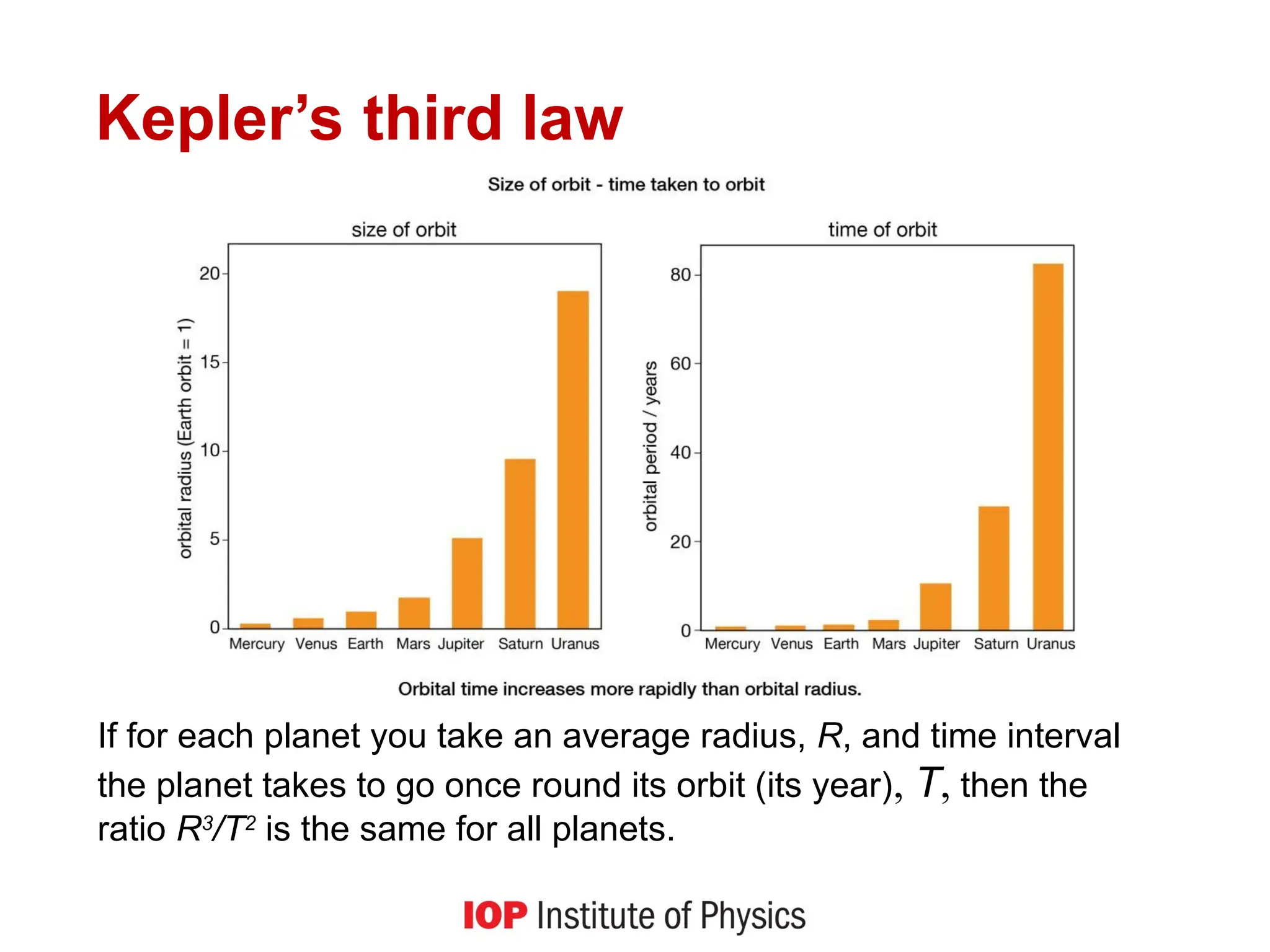 Kepler’s third law
If for each planet you take an average radius, R, and time interval
the planet takes to go once round its orbit (its year), T, then the
ratio R3
/T2
is the same for all planets.
 