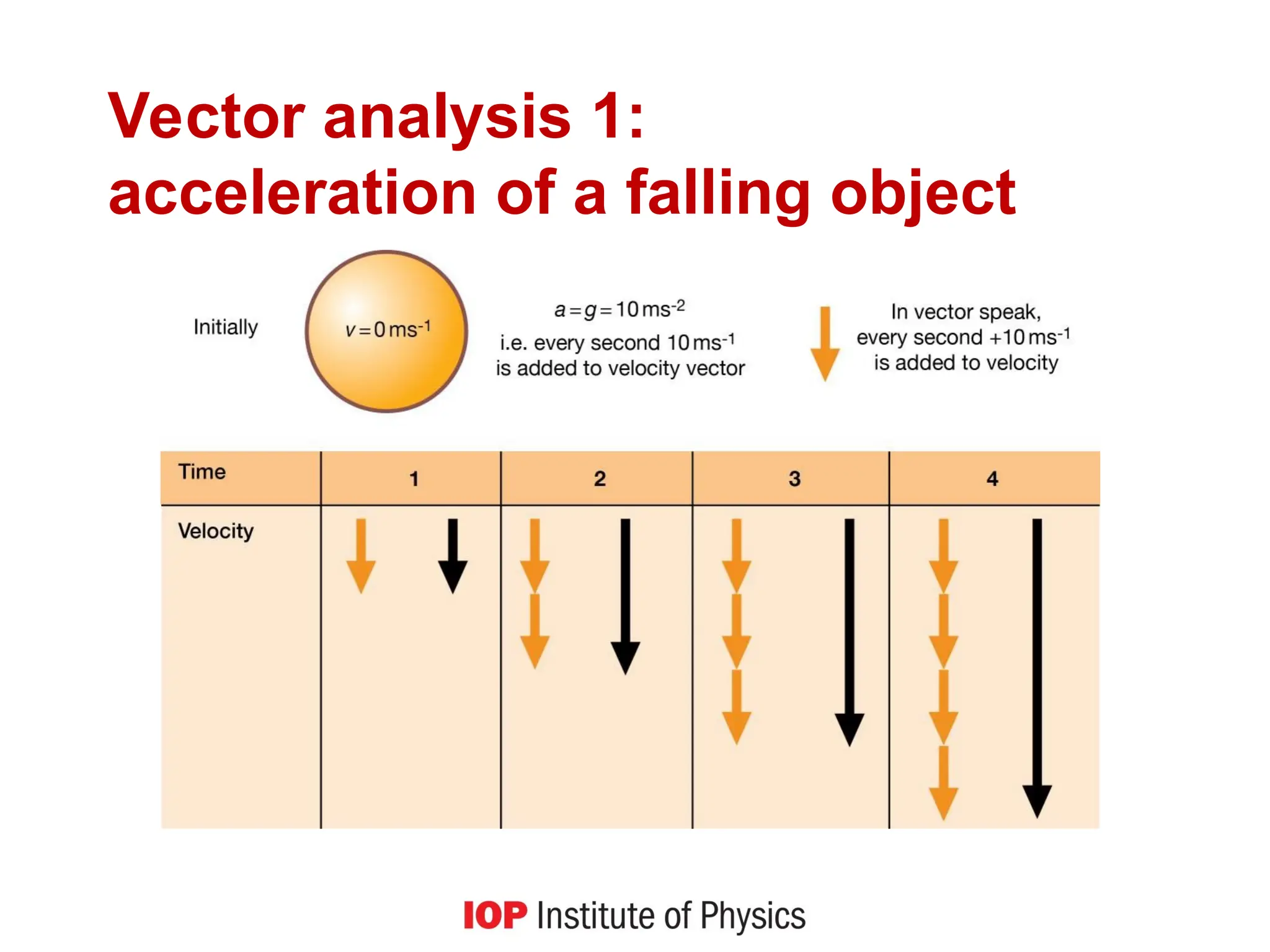 Vector analysis 1:
acceleration of a falling object
 