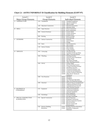 12
Chart 2.1 ASTM UNIFORMAT II Classification for Building Elements (E1557-97)
Level 1
Major Group Elements
Level 2
Group Elements
Level 3
Individual Elements
A10 Foundations A1010 Standard Foundations
A1020 Special Foundations
A1030 Slab on Grade
A SUBSTRUCTURE
A20 Basement Construction A2010 Basement Excavation
A2020 Basement Walls
B10 Super Structure B1010 Floor Construction
B1020 Roof Construction
B20 Exterior Enclosure B2010 Exterior Walls
B2020 Exterior Windows
B2030 Exterior Doors
B SHELL
B30 Roofing B3010 Roof Coverings
B3020 Roof Openings
C10 Interior Construction C1010 Partitions
C1020 Interior Doors
C1030 Fittings
C20 Stairs C2010 Stair Construction
C2020 Stair Finishes
C INTERIORS
C30 Interior Finishes C3010 Wall Finishes
C3020 Floor Finishes
C3030 Ceiling Finishes
D10 Conveying D1010 Elevators & Lifts
D1020 Escalators & Moving Walks
D1090 Other Conveying Systems
D20 Plumbing D2010 Plumbing Fixtures
D2020 Domestic Water Distribution
D2030 Sanitary Waste
D2040 Rain Water Drainage
D2090 Other Plumbing Systems
D30 HVAC D3010 Energy Supply
D3020 Heat Generating Systems
D3030 Cooling Generating Systems
D3040 Distribution Systems
D3050 Terminal & Package Units
D3060 Controls & Instrumentation
D3070 Systems Testing & Balancing
D3090 Other HVAC Systems &
Equipment
D40 Fire Protection D4010 Sprinklers
D4020 Standpipes
D4030 Fire Protection Specialties
D4090 Other Fire Protection Systems
D SERVICES
D50 Electrical D5010 Electrical Service & Distribution
D5020 Lighting and Branch Wiring
D5030 Communications & Security
D5090 Other Electrical Systems
E10 Equipment E1010 Commercial Equipment
E1020 Institutional Equipment
E1030 Vehicular Equipment
E1090 Other Equipment
E EQUIPMENT &
FURNISHINGS
E20 Furnishings E2010 Fixed Furnishings
E2020 Movable Furnishings
F10 Special Construction F1010 Special Structures
F1020 Integrated Construction
F1030 Special Construction Systems
F1040 Special Facilities
F1050 Special Controls and
Instrumentation
F SPECIAL CONSTRUCTION
& DEMOLITION
F20 Selective Building
Demolition
F2010 Building Elements Demolition
F2020 Hazardous Components
Abatement
 