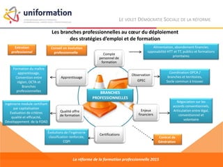 Les branches professionnelles au cœur du déploiement
des stratégies d’emploi et de formation
La réforme de la formation professionnelle 2015
Ingénierie module certifiant
par capitalisation
Evaluation de critères
qualité et efficacité,
Développement de la FOAD
Évolutions de l’ingénierie
classification renforcée,
CQPI
Formation du maître
apprentissage,
Convention entre
région, OCTA et
Branches
professionnelles
Contrat de
Génération
Entretien
professionnel
Conseil en évolution
professionnelle Compte
personnel de
formation
Observation
GPEC
Enjeux
financiers
Certifications
Qualité offre
de formation
Apprentissage
Coordination OPCA /
branches et territoires,
Socle commun à trouver
Alimentation, abondement financier,
opposabilité HTT et TT, publics et formations
prioritaires
Négociation sur les
accords conventionnels,
Articulation entre légal,
conventionnel et
volontaire
BRANCHES
PROFESSIONNELLES
LE VOLET DÉMOCRATIE SOCIALE DE LA RÉFORME
 
