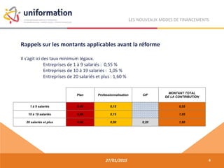 Rappels sur les montants applicables avant la réforme
Il s’agit ici des taux minimum légaux.
Entreprises de 1 à 9 salariés : 0,55 %
Entreprises de 10 à 19 salariés : 1,05 %
Entreprises de 20 salariés et plus : 1,60 %
27/01/2015
LES NOUVEAUX MODES DE FINANCEMENTS
4
Plan Professionnalisation CIF
MONTANT TOTAL
DE LA CONTRIBUTION
1 à 9 salariés 0,40 0,15 0,55
10 à 19 salariés 0,90 0,15 1,05
20 salariés et plus 0,90 0,50 0,20 1,60
 