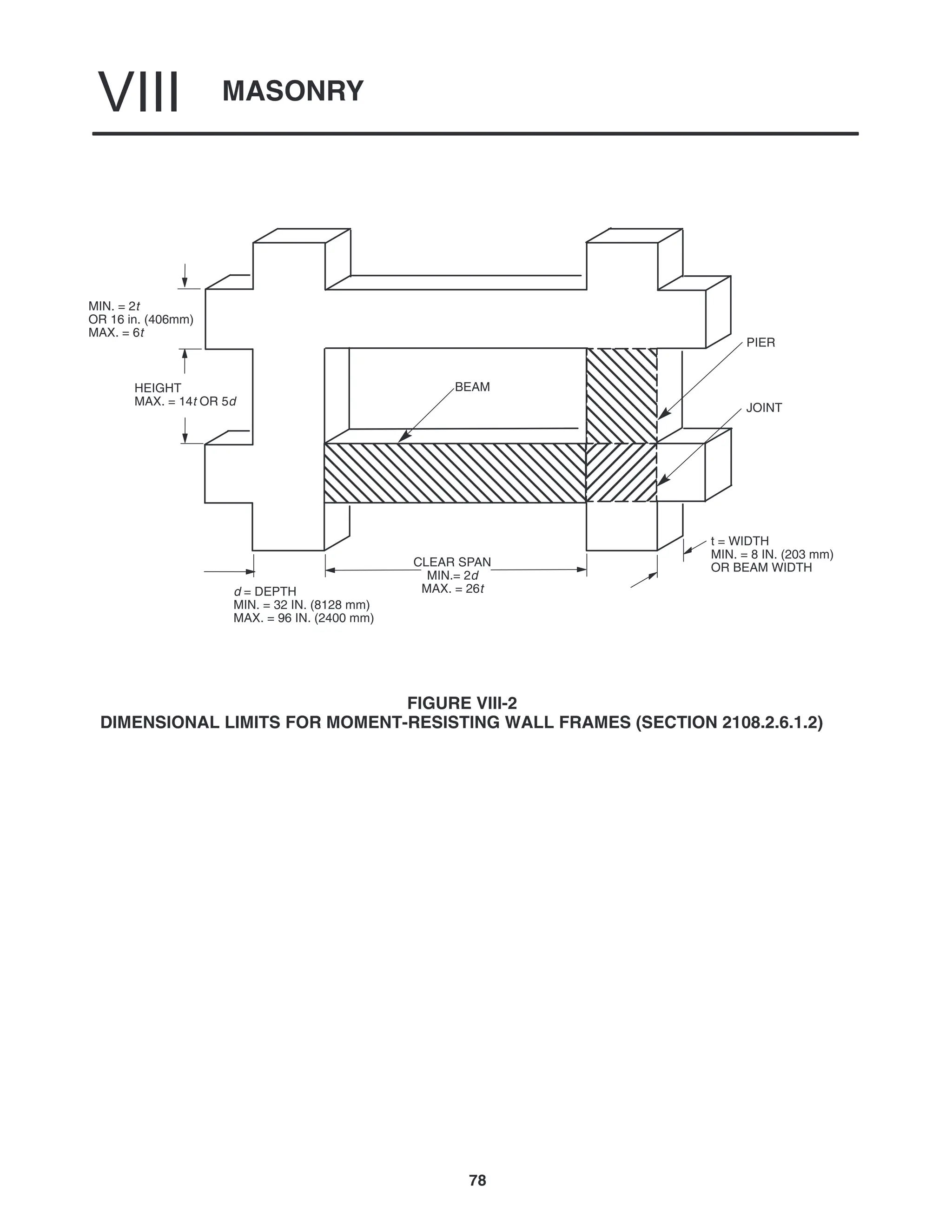 MASONRY
VIII
78
CLEAR SPAN
MIN.= 2d
MAX. = 26t
d = DEPTH
MIN. = 32 IN. (8128 mm)
MAX. = 96 IN. (2400 mm)
HEIGHT
MAX. = 14t OR 5d
MIN. = 2t
OR 16 in. (406mm)
MAX. = 6t
t = WIDTH
MIN. = 8 IN. (203 mm)
OR BEAM WIDTH
PIER
JOINT
BEAM
FIGURE VIII-2
DIMENSIONAL LIMITS FOR MOMENT-RESISTING WALL FRAMES (SECTION 2108.2.6.1.2)
 