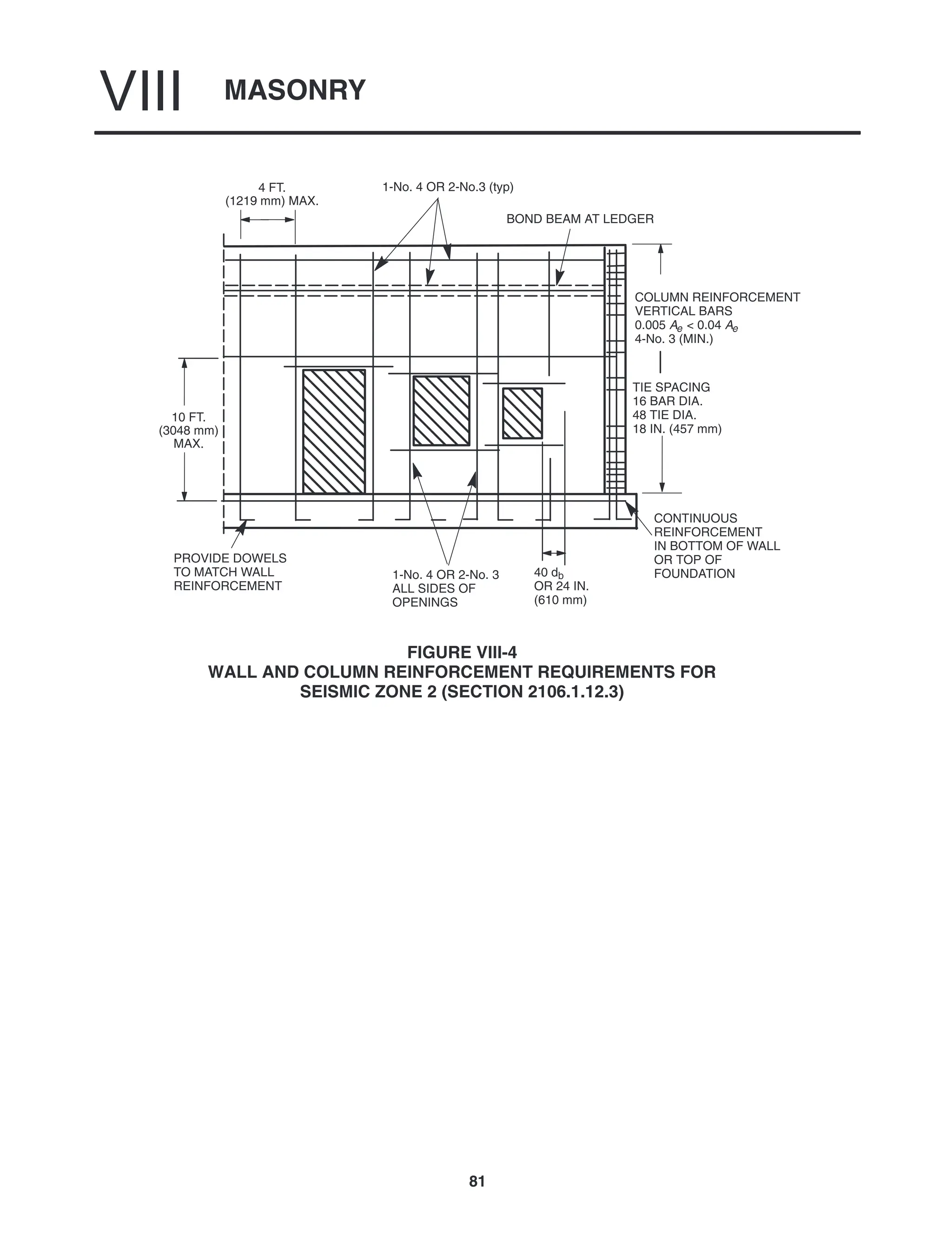 MASONRY
VIII
81
4 FT.
(1219 mm) MAX.
BOND BEAM AT LEDGER
1-No. 4 OR 2-No.3 (typ)
10 FT.
(3048 mm)
MAX.
40 db
OR 24 IN.
(610 mm)
COLUMN REINFORCEMENT
VERTICAL BARS
0.005 Ae < 0.04 Ae
4-No. 3 (MIN.)
TIE SPACING
16 BAR DIA.
48 TIE DIA.
18 IN. (457 mm)
CONTINUOUS
REINFORCEMENT
IN BOTTOM OF WALL
OR TOP OF
FOUNDATION
PROVIDE DOWELS
TO MATCH WALL
REINFORCEMENT
1-No. 4 OR 2-No. 3
ALL SIDES OF
OPENINGS
FIGURE VIII-4
WALL AND COLUMN REINFORCEMENT REQUIREMENTS FOR
SEISMIC ZONE 2 (SECTION 2106.1.12.3)
 