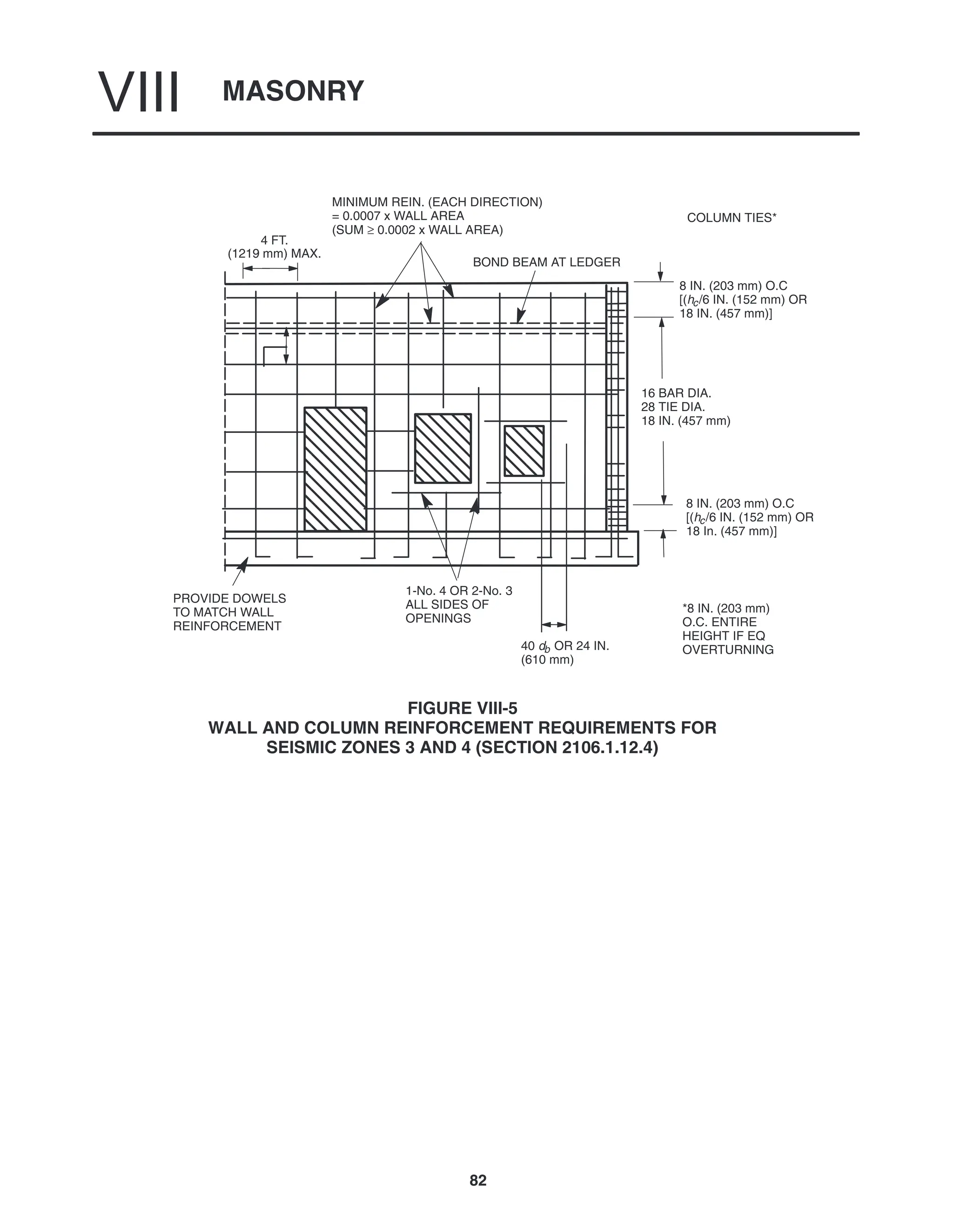 MASONRY
VIII
82
4 FT.
(1219 mm) MAX.
BOND BEAM AT LEDGER
MINIMUM REIN. (EACH DIRECTION)
= 0.0007 x WALL AREA
(SUM ≥ 0.0002 x WALL AREA)
40 db OR 24 IN.
(610 mm)
8 IN. (203 mm) O.C
[(hc/6 IN. (152 mm) OR
18 IN. (457 mm)]
16 BAR DIA.
28 TIE DIA.
18 IN. (457 mm)
PROVIDE DOWELS
TO MATCH WALL
REINFORCEMENT
1-No. 4 OR 2-No. 3
ALL SIDES OF
OPENINGS
8 IN. (203 mm) O.C
[(hc/6 IN. (152 mm) OR
18 In. (457 mm)]
*8 IN. (203 mm)
O.C. ENTIRE
HEIGHT IF EQ
OVERTURNING
COLUMN TIES*
FIGURE VIII-5
WALL AND COLUMN REINFORCEMENT REQUIREMENTS FOR
SEISMIC ZONES 3 AND 4 (SECTION 2106.1.12.4)
 