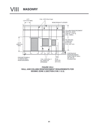 MASONRY
VIII
81
4 FT.
(1219 mm) MAX.
BOND BEAM AT LEDGER
1-No. 4 OR 2-No.3 (typ)
10 FT.
(3048 mm)
MAX.
40 db
OR 24 IN.
(610 mm)
COLUMN REINFORCEMENT
VERTICAL BARS
0.005 Ae < 0.04 Ae
4-No. 3 (MIN.)
TIE SPACING
16 BAR DIA.
48 TIE DIA.
18 IN. (457 mm)
CONTINUOUS
REINFORCEMENT
IN BOTTOM OF WALL
OR TOP OF
FOUNDATION
PROVIDE DOWELS
TO MATCH WALL
REINFORCEMENT
1-No. 4 OR 2-No. 3
ALL SIDES OF
OPENINGS
FIGURE VIII-4
WALL AND COLUMN REINFORCEMENT REQUIREMENTS FOR
SEISMIC ZONE 2 (SECTION 2106.1.12.3)
 