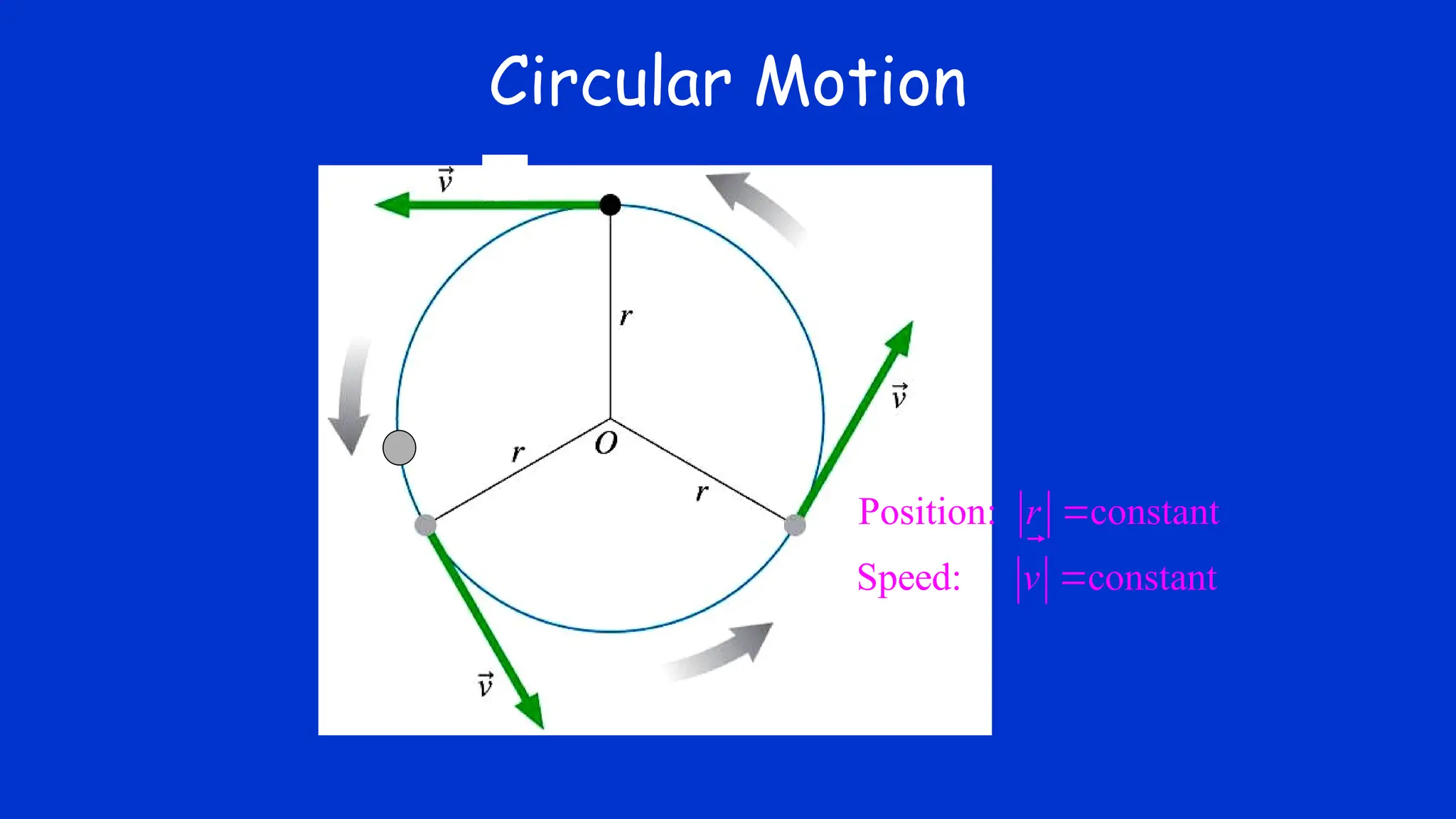 Circular Motion
Position: constant
Speed: constant
r
v




 