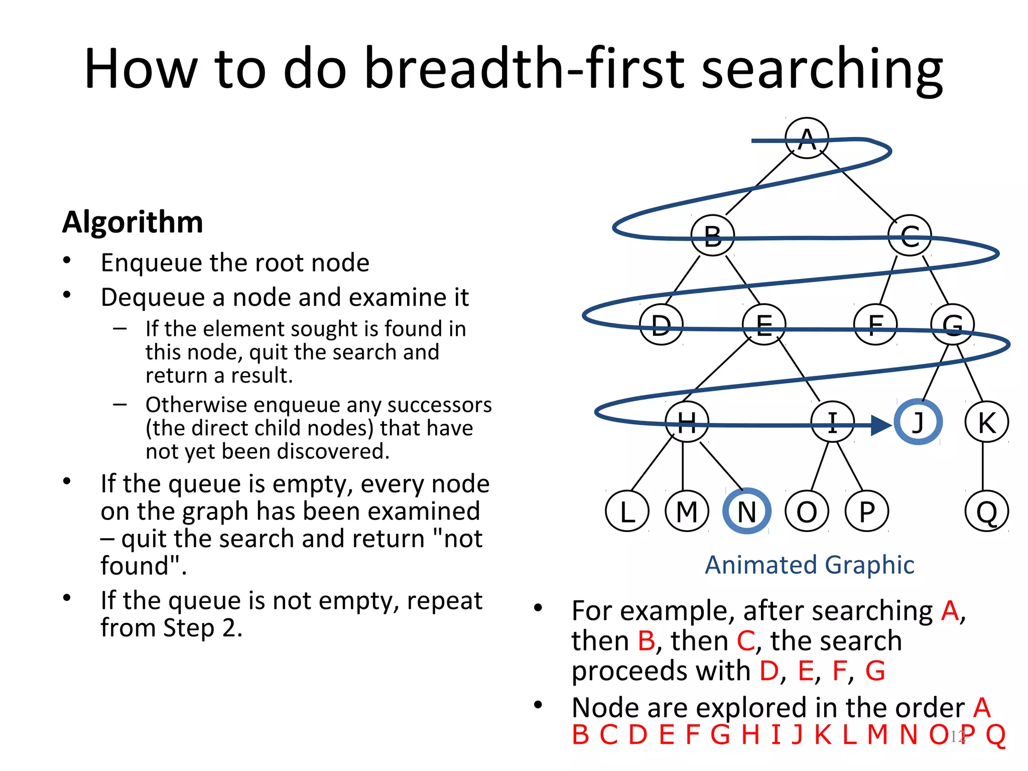 How to do breadth-first searching
A

Algorithm
•
•

•

•

B

Enqueue the root node
Dequeue a node and examine it

D

– If the element sought is found in
this node, quit the search and
return a result.
– Otherwise enqueue any successors
(the direct child nodes) that have
not yet been discovered.

If the queue is empty, every node
on the graph has been examined
– quit the search and return "not
found".
If the queue is not empty, repeat
from Step 2.

C
E

F

H
L

M

I
N

O

G
J

P

K
Q

Animated Graphic

• For example, after searching A,
then B, then C, the search
proceeds with D, E, F, G
• Node are explored in the order A

B C D E F G H I J K L M N O12 Q
P

 