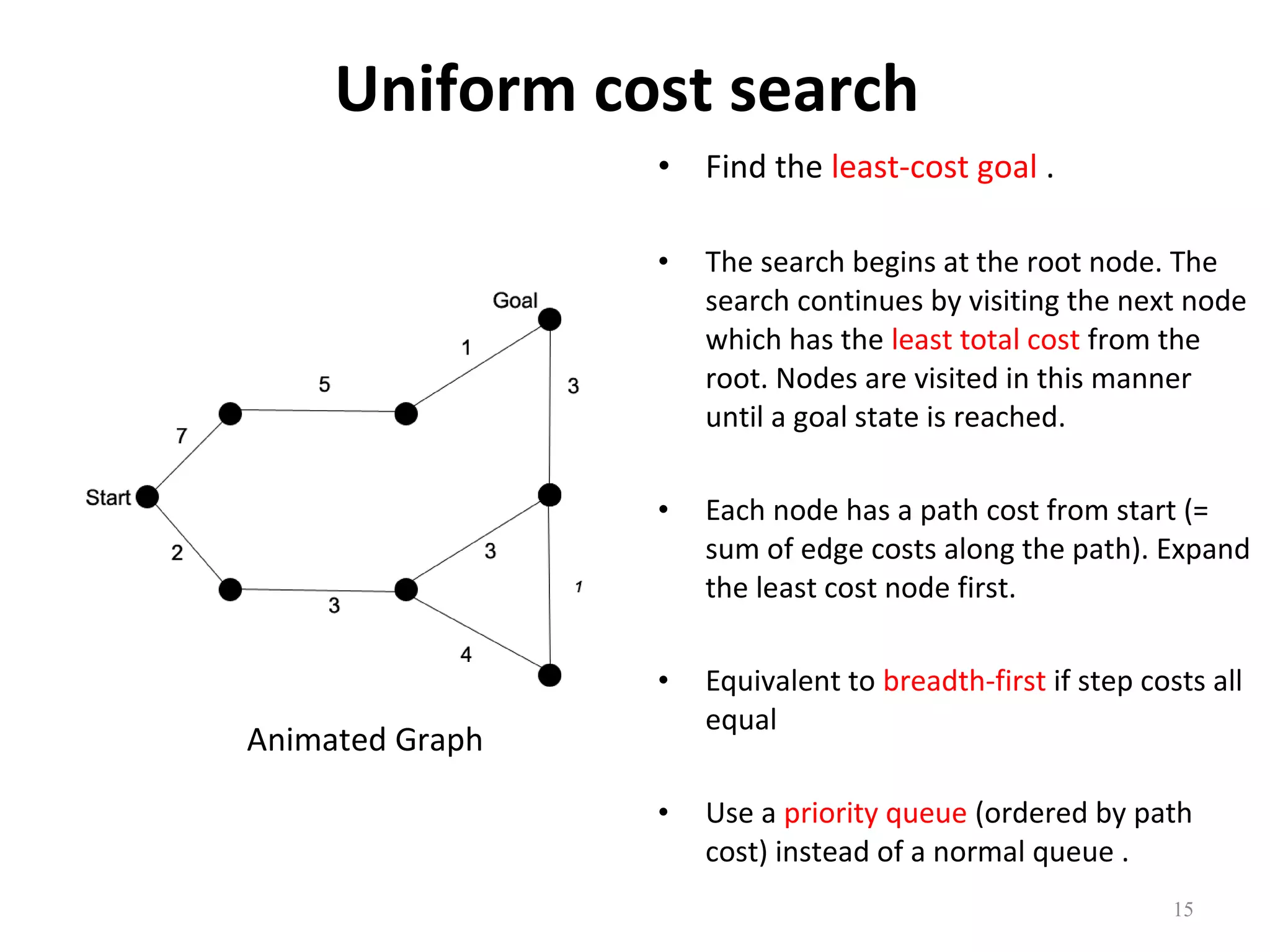 Uniform cost search
•

Find the least-cost goal .

•

The search begins at the root node. The
search continues by visiting the next node
which has the least total cost from the
root. Nodes are visited in this manner
until a goal state is reached.

•

Each node has a path cost from start (=
sum of edge costs along the path). Expand
the least cost node first.

•

Equivalent to breadth-first if step costs all
equal

•

Use a priority queue (ordered by path
cost) instead of a normal queue .

Animated Graph

15

 