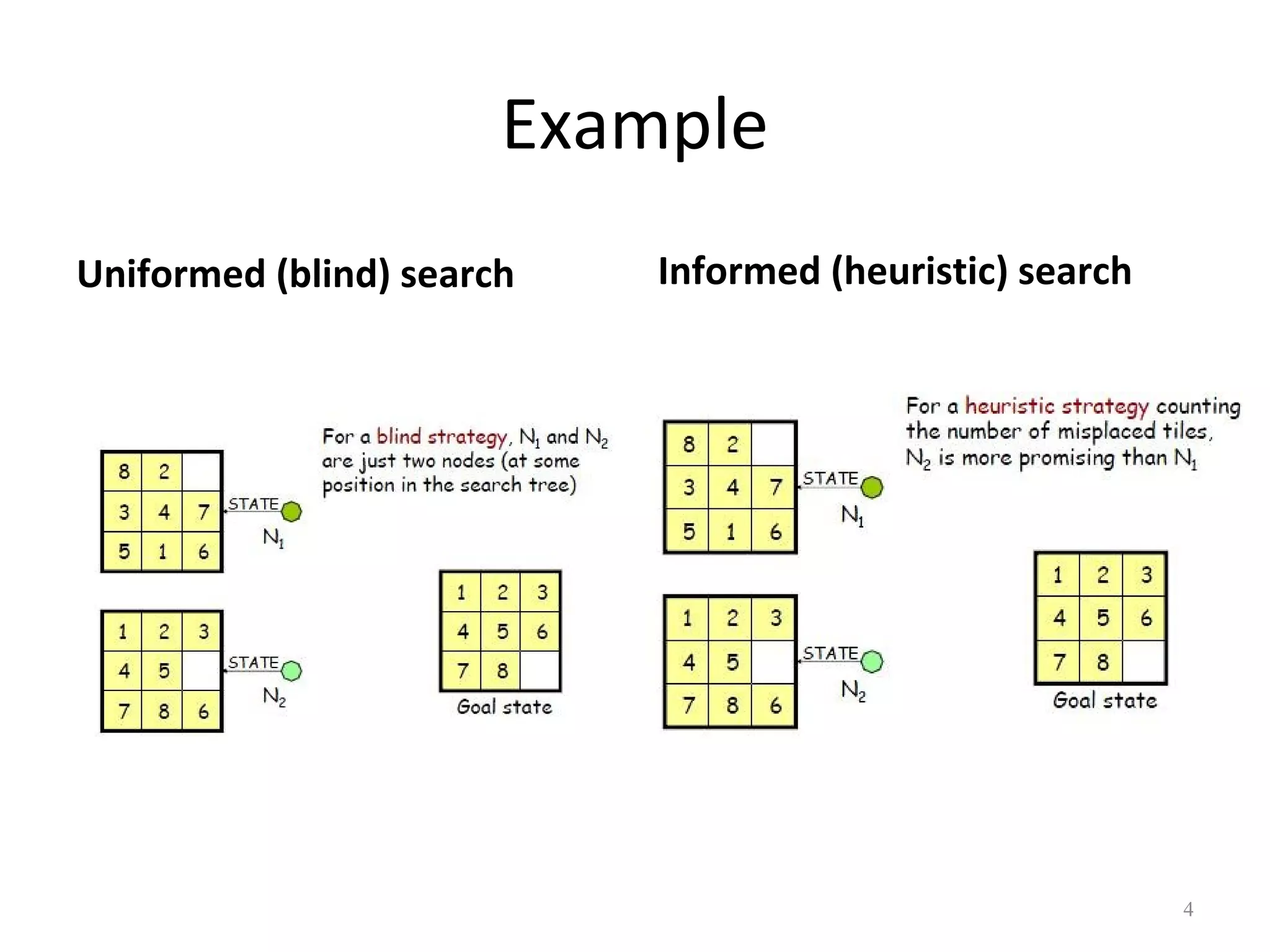Example
Uniformed (blind) search

Informed (heuristic) search

4

 