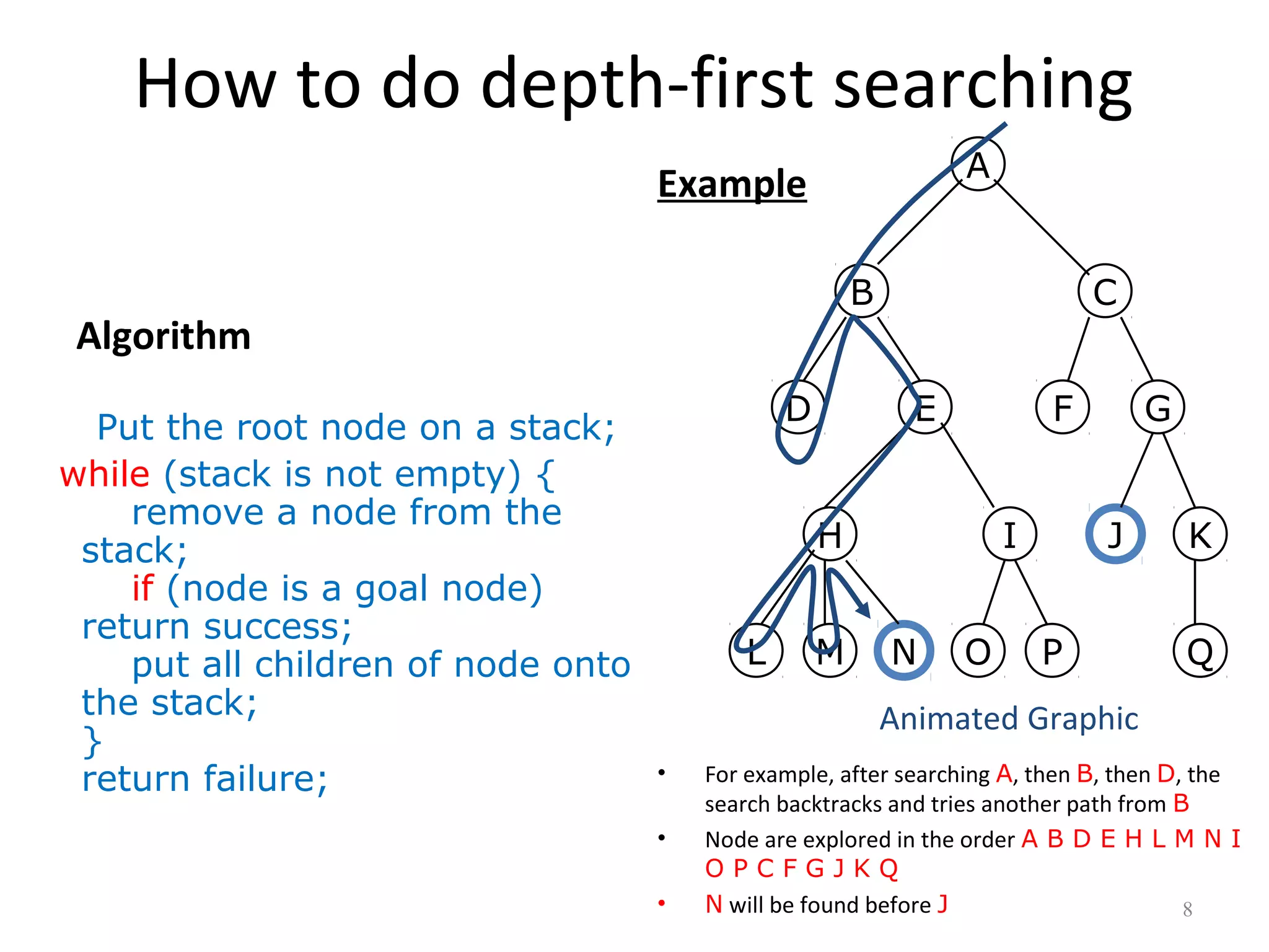 How to do depth-first searching
A

Example
B

Algorithm
Put the root node on a stack;
while (stack is not empty) {
remove a node from the
stack;
if (node is a goal node)
return success;
put all children of node onto
the stack;
}
return failure;

D

C
E

F

H
L

M

I
N

O

G
J

P

K
Q

Animated Graphic
•
•
•

For example, after searching A, then B, then D, the
search backtracks and tries another path from B
Node are explored in the order A B D E H L M N I
OPCFGJKQ
N will be found before J
8

 