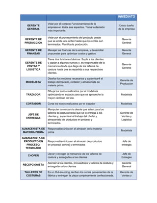 INMEDIATO
GERENTE
GENERAL
Velar por el correcto Funcionamiento de la
empresa en todos sus aspectos. Toma la decisión
más importante.
Único dueño
de la empresa
GERENTE DE
PRODUCCION
Velar por el procesamiento del producto desde
que se emite una orden hasta que los cortes son
terminados. Planifica la producción.
Gerente
General
GERENTE DE
FINANZAS
Manejar las finanzas de la empresa, y desarrollar
propuestas para optimizar costos y gastos
Gerente
General
GERENTE DE
VENTAS Y
LOGISTICA
Tiene dos funciones básicas: Suplir a los clientes
y captar a algunos nuevos y, es responsable de la
mercancía desde que llega de los talleres de
costura hasta que es repartida a sus respectivos
clientes.
Gerente
General
MODELISTA
Diseñar los modelos necesarios y supervisar4 el
trabajo del trazado, cortador y almacenista de
materia prima.
Gerente de
Producción
TRAZADOR
Dibuja los trazos realizados por el modelista
optimizando el espacio para que se aproveche la
mayor cantidad de tela.
Modelista
CORTADOR Corta los trazos realizados por el trazador Modelista
JEFE DE
ENTREGAS
Manipular la mercancía desde que salen para los
talleres de costura hasta que se le entrega a los
clientes y, supervisar el trabajo del chofer y
almacenista de productos en proceso y
terminados.
Gerente de
Ventas y
Logística
ALMACENISTA DE
MATERIA PRIMA
Responsable único en el almacén de la materia
prima
Modelista
ALMACENISTA DE
PRODUCTO EN
PROCESO/
TERMINADO
Responsable único en el almacén de productos
en proceso( cortes) y terminados
Jefe de
entregas
CHOFER
Llevar y recoger la mercancía de los talleres de
costura y entregarlas a los clientes
Jefe de
Entregas
RECEPCIONISTA
Atender a los clientes, proveedores y talleres de costura y
entregarlas a los clientes
Gerente
General
TALLERES DE
COSTURAS
Es un Out-sourcing, reciben los cortes provenientes de la
fábrica y entregan la pieza completamente confeccionada.
Gerente de
Ventas y
 