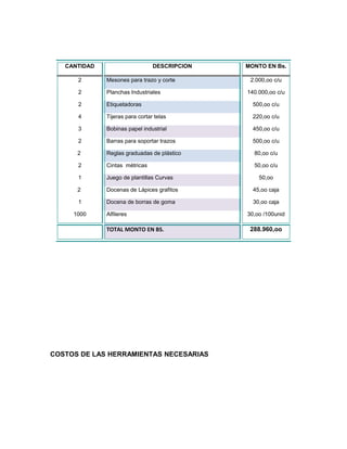 COSTOS DE LAS HERRAMIENTAS NECESARIAS
CANTIDAD DESCRIPCION MONTO EN Bs.
2 Mesones para trazo y corte 2.000,oo c/u
2 Planchas Industriales 140.000,oo c/u
2 Etiquetadoras 500,oo c/u
4 Tijeras para cortar telas 220,oo c/u
3 Bobinas papel industrial 450,oo c/u
2 Barras para soportar trazos 500,oo c/u
2 Reglas graduadas de plástico 80,oo c/u
2 Cintas métricas 50,oo c/u
1 Juego de plantillas Curvas 50,oo
2 Docenas de Lápices grafitos 45,oo caja
1 Docena de borras de goma 30,oo caja
1000 Alfileres 30,oo /100unid
TOTAL MONTO EN BS. 288.960,oo
 