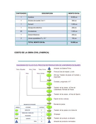 COSTO DE LA OBRA CIVIL (FABRICA)
CONCEPTO MONTO EN Bs.
Alquiler 10.000,oo
Deposito 7.000,oo
TOTAL. 17.000,oo
CANTIDADES DESCRIPCION MONTO EN Bs.
1 Aceitera 8.000,oo
1 Docena de aceite 3 en 1 300.oo
1 Esmeril 1.000,oo
1 Sacapunta eléctrico 200,oo
20 Amoladores 1.000,oo
1 Destornilladores 200,oo
2 Llaves ajustables 8” y 10 “ 150,oo
TOTAL MONTO EN Bs. 10.850,oo
 