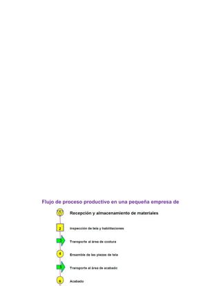 Flujo de proceso productivo en una pequeña empresa de
Uniformes escolares
 