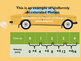 Time (s) 0 1 2 3 4
Velocity
(m/s)
Acceleration is the rate of change in
velocity/speed.
0 4 8 12 16
This is an example of Uniformly
Accelerated Motion
+4 +4 +4 +4
 