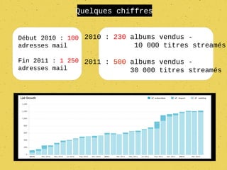 Quelques chiffres


Début 2010 : 100 2010 : 230 albums vendus -
adresses mail                10 000 titres streamés

Fin 2011 : 1 250 2011 : 500 albums vendus -
adresses mail               30 000 titres streamés
 