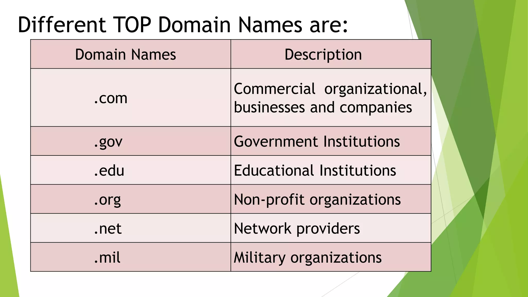 Different TOP Domain Names are:
Domain Names Description
.com
Commercial organizational,
businesses and companies
.gov Government Institutions
.edu Educational Institutions
.org Non-profit organizations
.net Network providers
.mil Military organizations
 