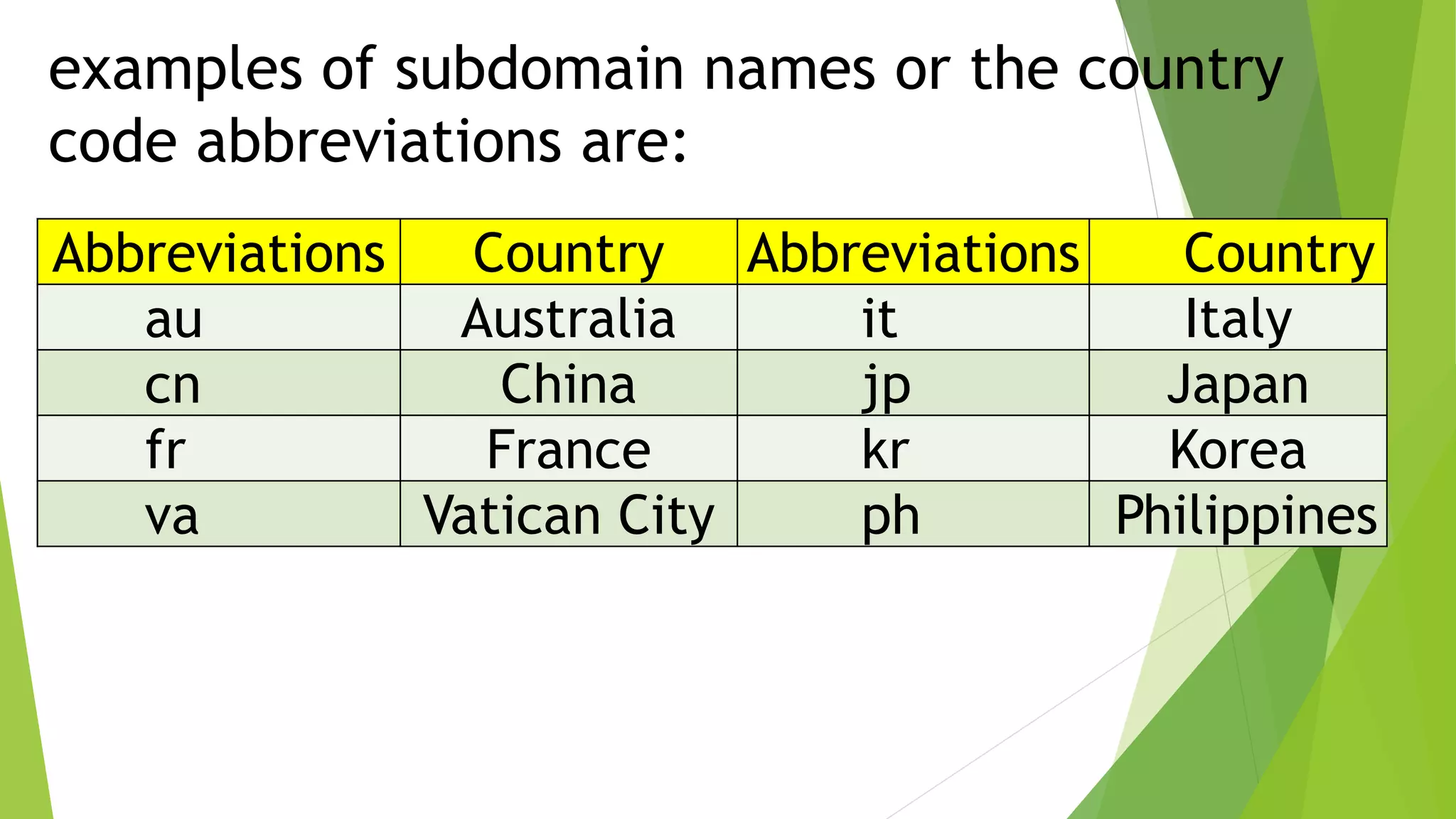 examples of subdomain names or the country
code abbreviations are:
Abbreviations Country Abbreviations Country
au Australia it Italy
cn China jp Japan
fr France kr Korea
va Vatican City ph Philippines
 