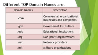 Different TOP Domain Names are:
Domain Names Description
.com
Commercial organizational,
businesses and companies
.gov Government Institutions
.edu Educational Institutions
.org Non-profit organizations
.net Network providers
.mil Military organizations
 