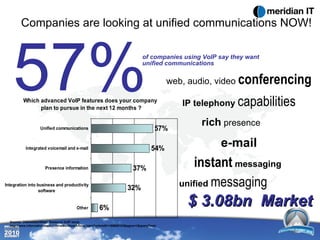 Companies are looking at unified communications NOW! rich  presence web, audio, video  conferencing unified   messaging e-mail of companies using VoIP say they want unified communications instant   messaging IP telephony   capabilities Source:  InformationWeek Research VoIP study http://www.informationweek.com/news/showArticle.jhtml?articleID=189800103&pgno=1&queryText= $ 3.08bn  Market   57% 