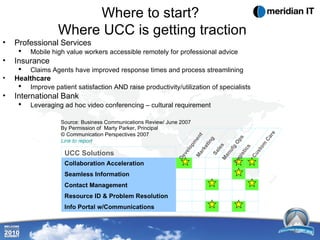 Where to start?  Where UCC is getting traction Professional Services Mobile high value workers accessible remotely for professional advice Insurance Claims Agents have improved response times and process streamlining Healthcare Improve patient satisfaction AND raise productivity/utilization of specialists International Bank Leveraging ad hoc video conferencing – cultural requirement Development Marketing Manufg Ops Custom Care Sales Logistics Source: Business Communications Review/ June 2007 By Permission of  Marty Parker, Principal © Communication Perspectives 2007 Link to report UCC Solutions Collaboration Acceleration Seamless Information Contact Management Resource ID & Problem Resolution Info Portal w/Communications 