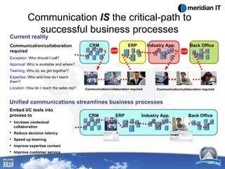 Communication  IS  the critical-path to successful business processes Industry App. Embed UC tools into process to  Increase contextual collaboration Reduce decision latency  Speed up teaming Improve expertise contact Improve customer service Unified communications streamlines business processes Current reality CRM ERP Back Office STOP CRM ERP Industry App. Back Office Communication/collaboration required Exception : Who should I call? Approval : Who is available and where? Teaming : Who do we get together? Expertise : Who and how do I reach them? Location : How do I reach the sales rep? STOP Communication/collaboration required Communication/collaboration required 