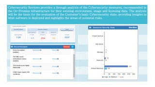 Cybersecurity Reviews provides a through analysis of the Cybersecurity measures, recommended to
the On-Premise infrastructure for their existing environment, usage and licensing data. The analysis
will be the basis for the evaluation of the Customer’s basic Cybersecurity state, providing insights to
what software is deployed and highlights the areas of potential risks.
 