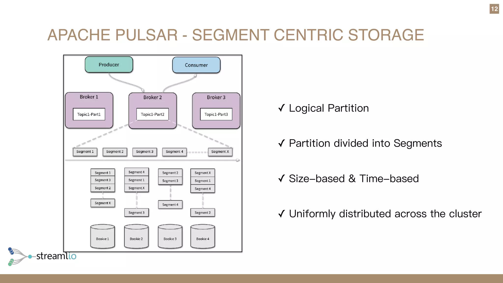 APACHE PULSAR - SEGMENT CENTRIC STORAGE
12
✓ Logical Partition 
✓ Partition divided into Segments 
✓ Size-based & Time-based 
✓ Uniformly distributed across the cluster  
 