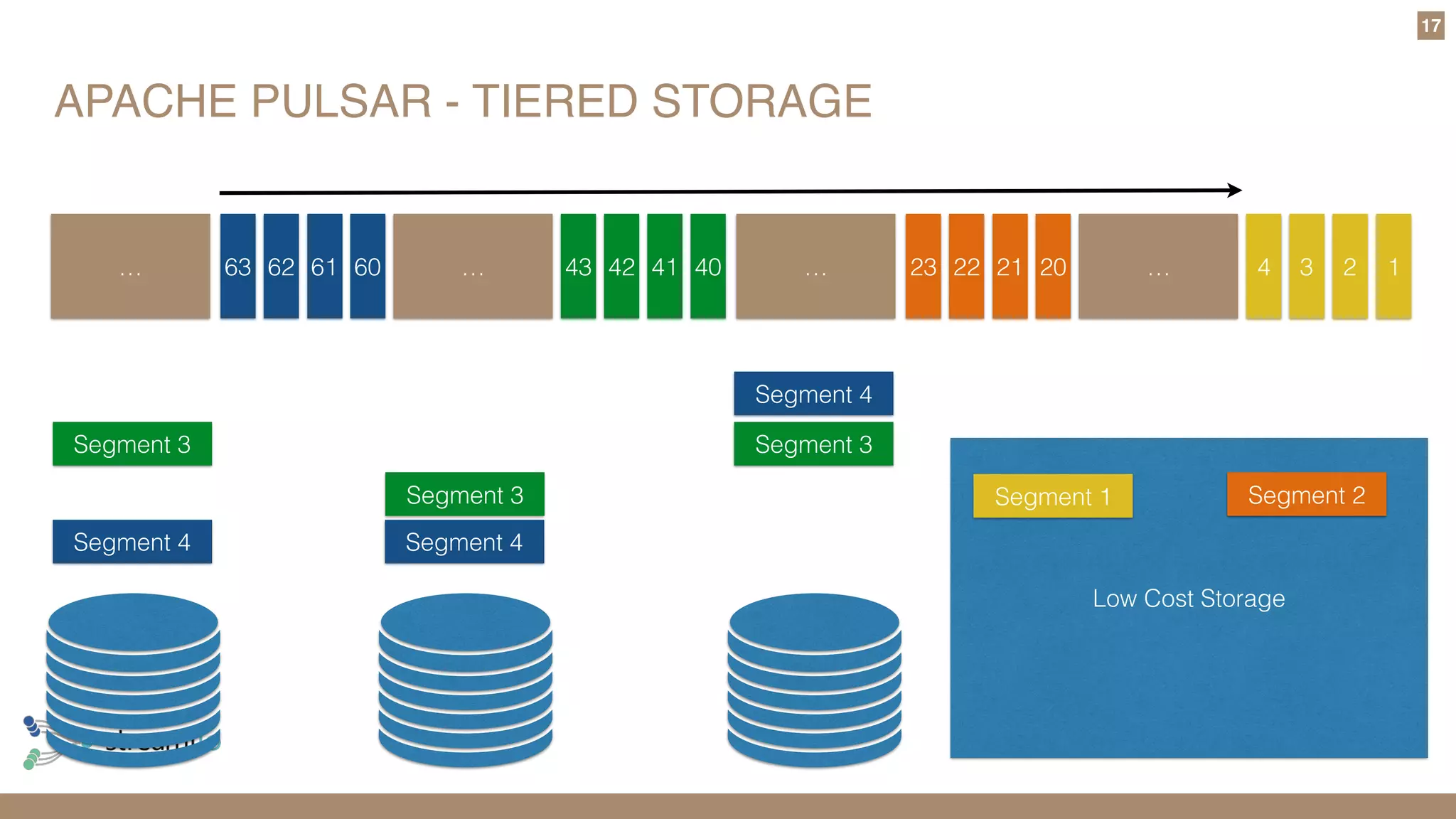 APACHE PULSAR - TIERED STORAGE
17
Low Cost Storage
1234…20212223…40414243…60616263…
Segment 3
Segment 2Segment 3
Segment 4
Segment 3
Segment 1
Segment 4 Segment 4
 