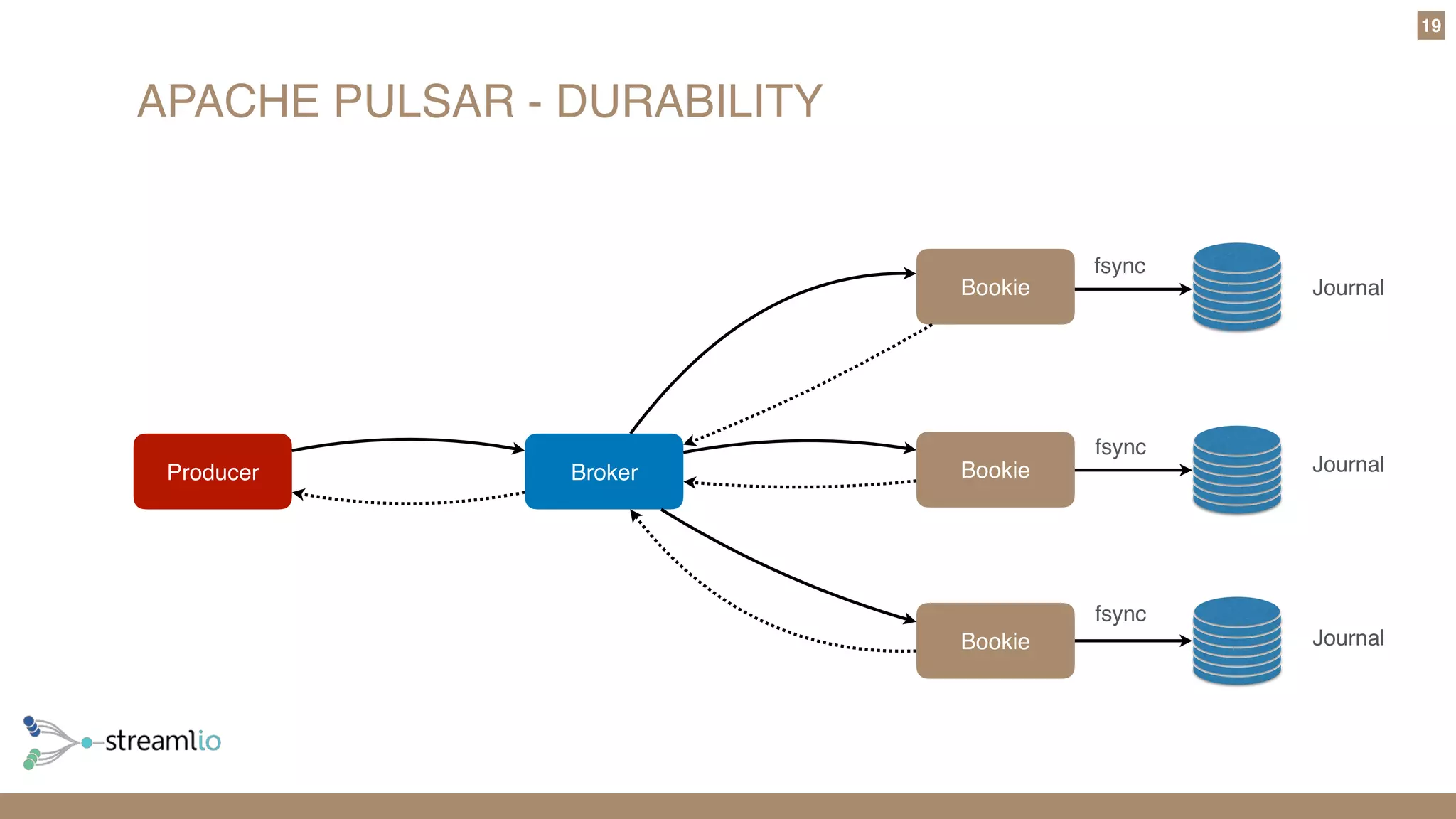 APACHE PULSAR - DURABILITY
19
Bookie
Bookie
BookieBrokerProducer
Journal
Journal
Journal
fsync
fsync
fsync
 