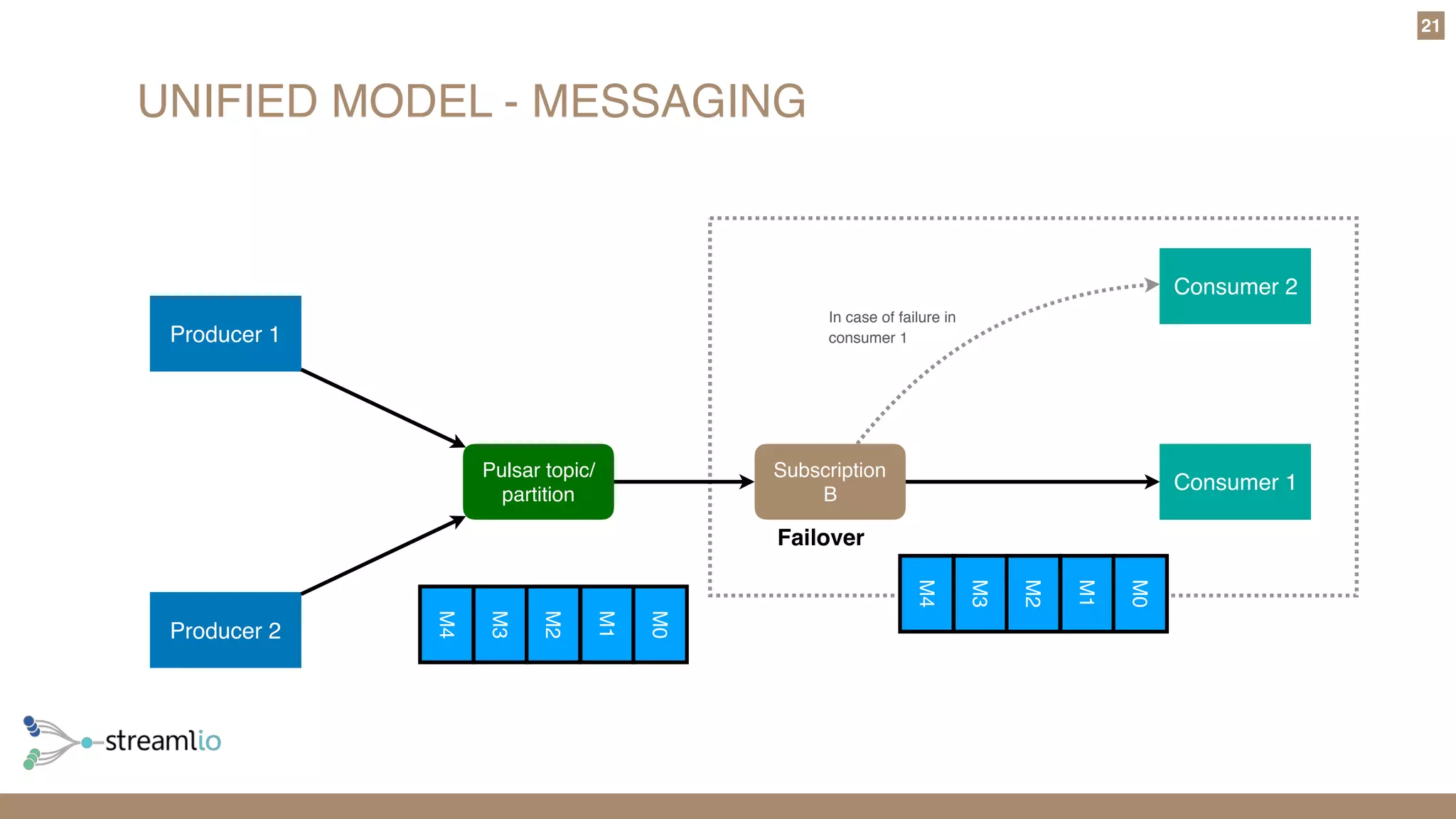 UNIFIED MODEL - MESSAGING
21
Pulsar topic/
partition
Producer 2
Producer 1
Consumer 1
Consumer 2
Subscription
B
M4
M3
M2
M1
M0
M4
M3
M2
M1
M0
Failover
In case of failure in
consumer 1
 