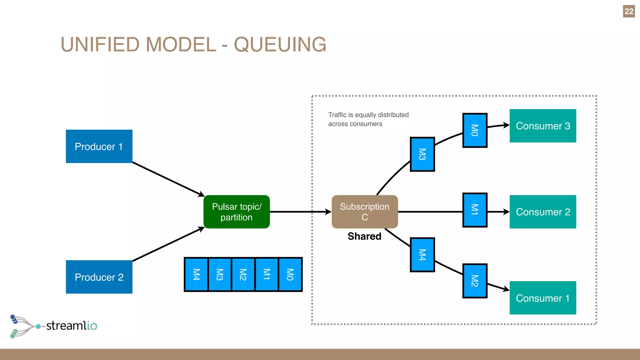 UNIFIED MODEL - QUEUING
22
Pulsar topic/
partition
Producer 2
Producer 1
Consumer 2
Consumer 3
Subscription
C
M4
M3
M2
M1
M0
Shared
Trafﬁc is equally distributed
across consumers
Consumer 1
M4M3
M2M1M0
 